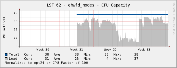  Monthly (2 Hour Average)