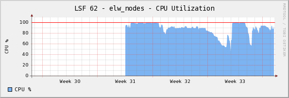  Monthly (2 Hour Average)