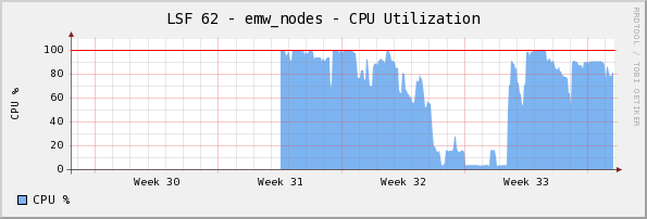  Monthly (2 Hour Average)