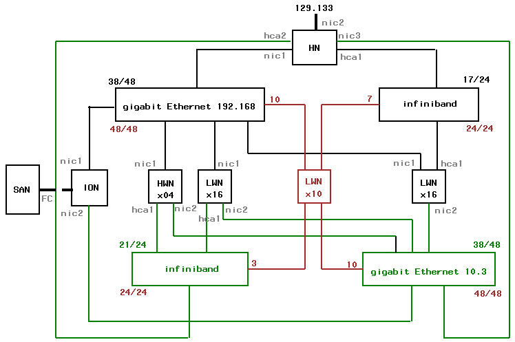 Cluster Network